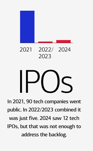 IPOs Bar graph information about companies went public in 2021 to 2024